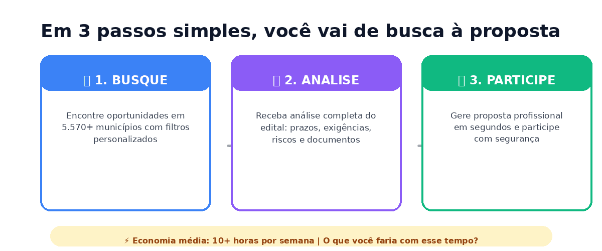Da busca à proposta
